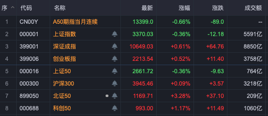 中興通訊，歷史首次，單日成交超200億！A股三行業(yè)，獲超百億資金抄底！