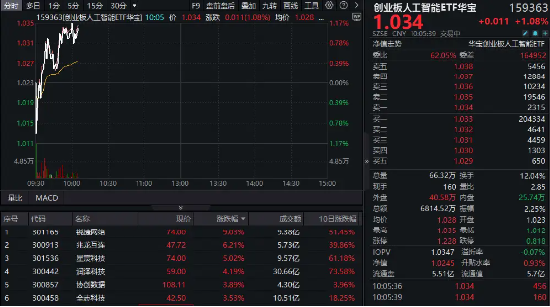 算力硬件股反復(fù)活躍！銳捷網(wǎng)絡(luò)大漲超9%，創(chuàng)業(yè)板人工智能ETF華寶（159363）續(xù)漲1%上探新高！