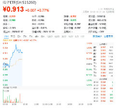三大因素驅(qū)動(dòng)，半導(dǎo)體繼續(xù)狂飆！主力資金持續(xù)狂涌，電子ETF（515260）盤中漲逾1.3%，沖擊日線3連陽！