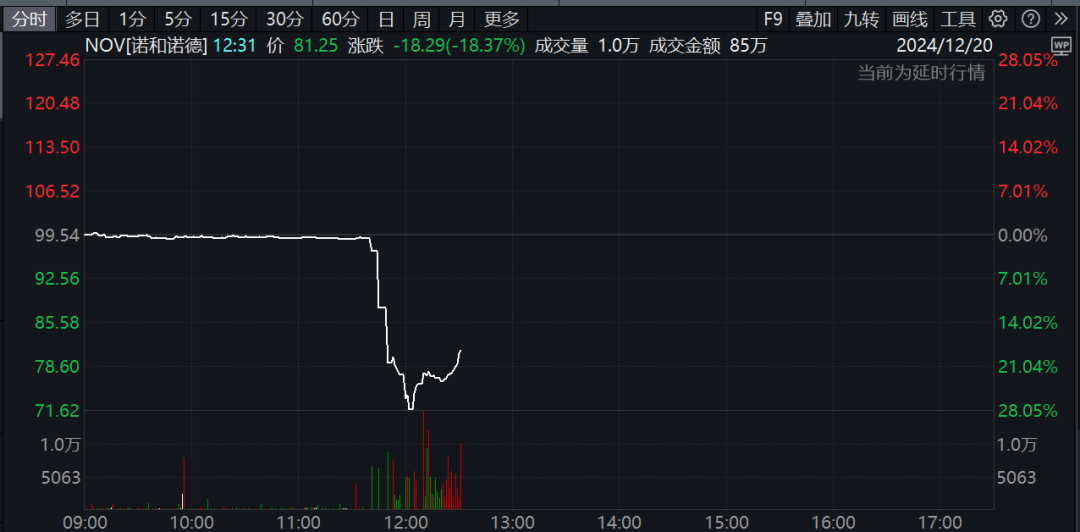 深夜，巨頭爆雷！股價(jià)暴跌！