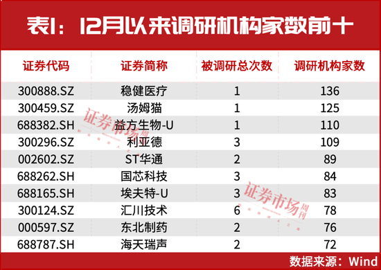 新情況！機(jī)構(gòu)都“認(rèn)準(zhǔn)了”這兩大主線，加倉股同步出爐！