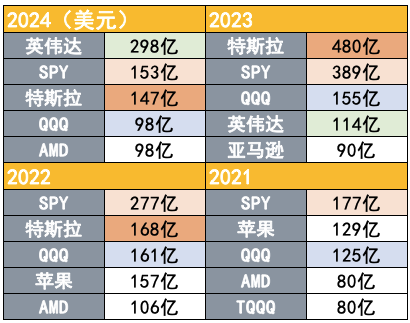 吸引力碾壓寬基指數(shù)！2024年散戶凈買入298億美元英偉達股票