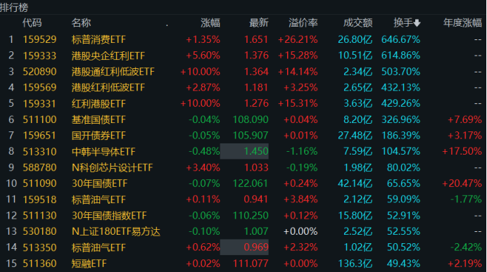 溢價(jià)26%、換手647%！年內(nèi)新基熱度飆升，多只ETF呈高溢價(jià)