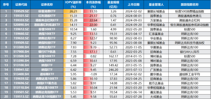 溢價(jià)26%、換手647%！年內(nèi)新基熱度飆升，多只ETF呈高溢價(jià)