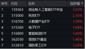 沸騰！全民迎接AI+大時代！創(chuàng)業(yè)板人工智能ETF華寶（159363）猛拉3.83%，霸居全市場ETF漲幅榜前十