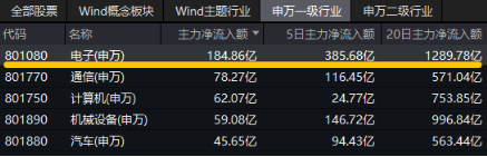 沸騰！全民迎接AI+大時代！創(chuàng)業(yè)板人工智能ETF華寶（159363）猛拉3.83%，霸居全市場ETF漲幅榜前十