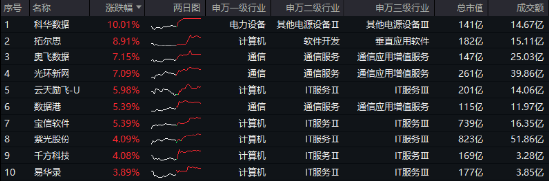 沸騰！全民迎接AI+大時代！創(chuàng)業(yè)板人工智能ETF華寶（159363）猛拉3.83%，霸居全市場ETF漲幅榜前十