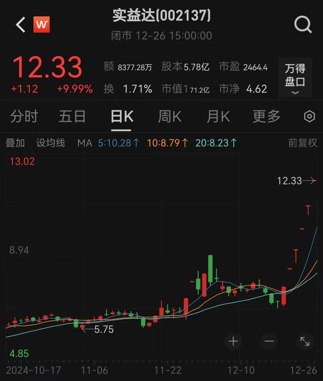 6連板！“微信小店”大牛股回應(yīng)
