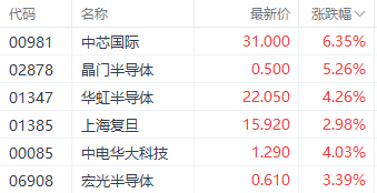 繼續(xù)看多半導(dǎo)體！機構(gòu)預(yù)期2025年資本支出激增 中芯國際漲超6%