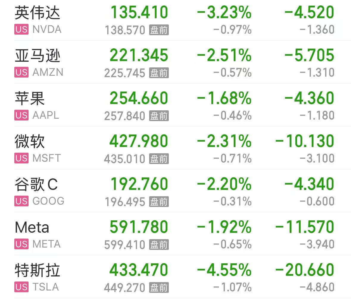 美股大跌，道指重挫超400點！特斯拉市值蒸發(fā)超4800億元，英偉達(dá)跌超3%