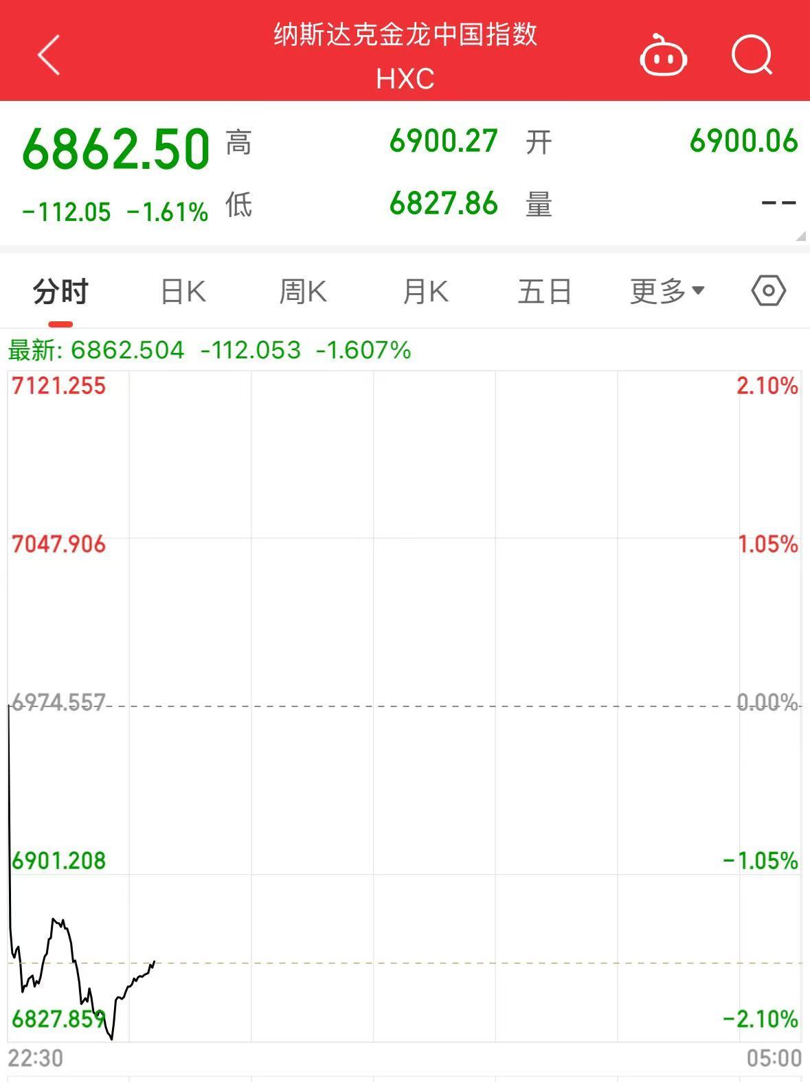 美股大跌，道指重挫超400點！特斯拉市值蒸發(fā)超4800億元，英偉達(dá)跌超3%