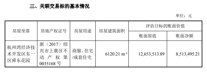 上市公司要將6000余平方米房產(chǎn)轉(zhuǎn)讓給董事長(zhǎng)，作價(jià)2000萬(wàn)元