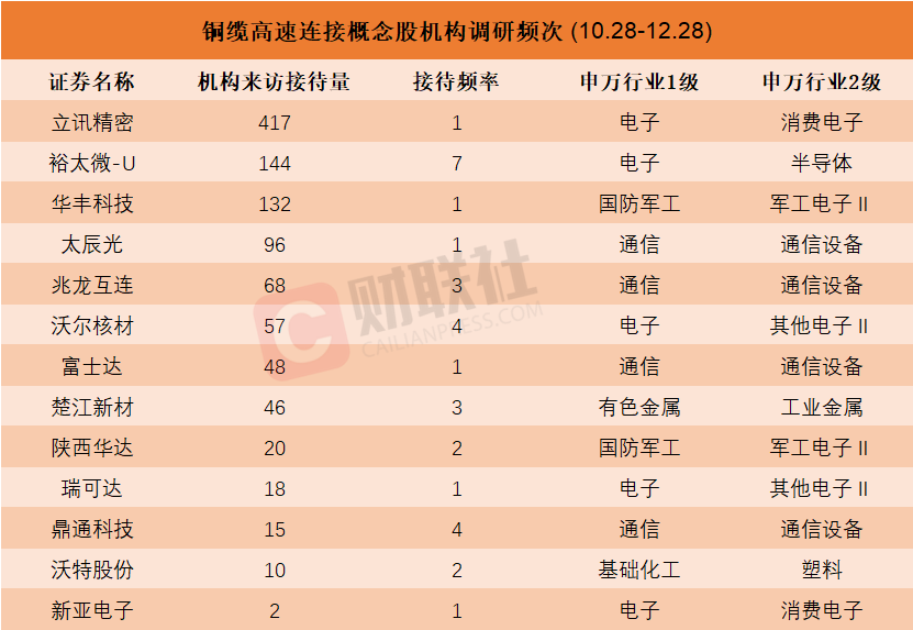 機(jī)構(gòu)密集調(diào)研銅纜高速連接概念股！近兩個(gè)月接待量居前熱門股名單來了