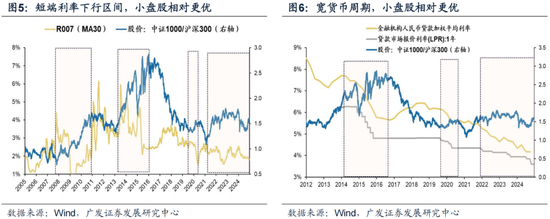 廣發(fā)策略劉晨明：12月小盤股上漲概率一貫很低，但跨年后春節(jié)至兩會的上漲概率是100%