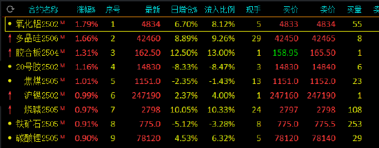 午評：雞蛋跌超2% 氧化鋁、多晶硅漲超1%