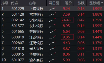 2200億紅包雨來(lái)了！機(jī)構(gòu)提示銀行中期分紅搶籌行情，銀行ETF（512800）沖擊日線6連陽(yáng)，上海銀行上探新高！