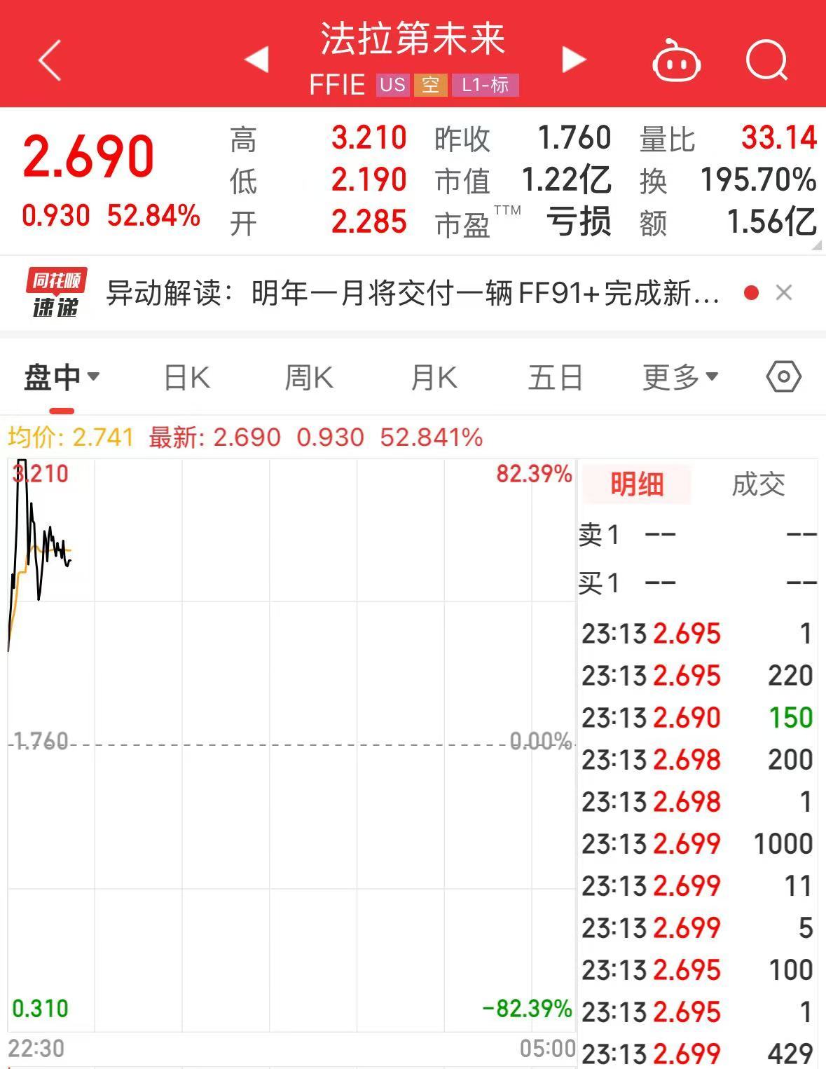賈躍亭又有新動作！法拉第未來一度漲超80%！發(fā)生了什么？