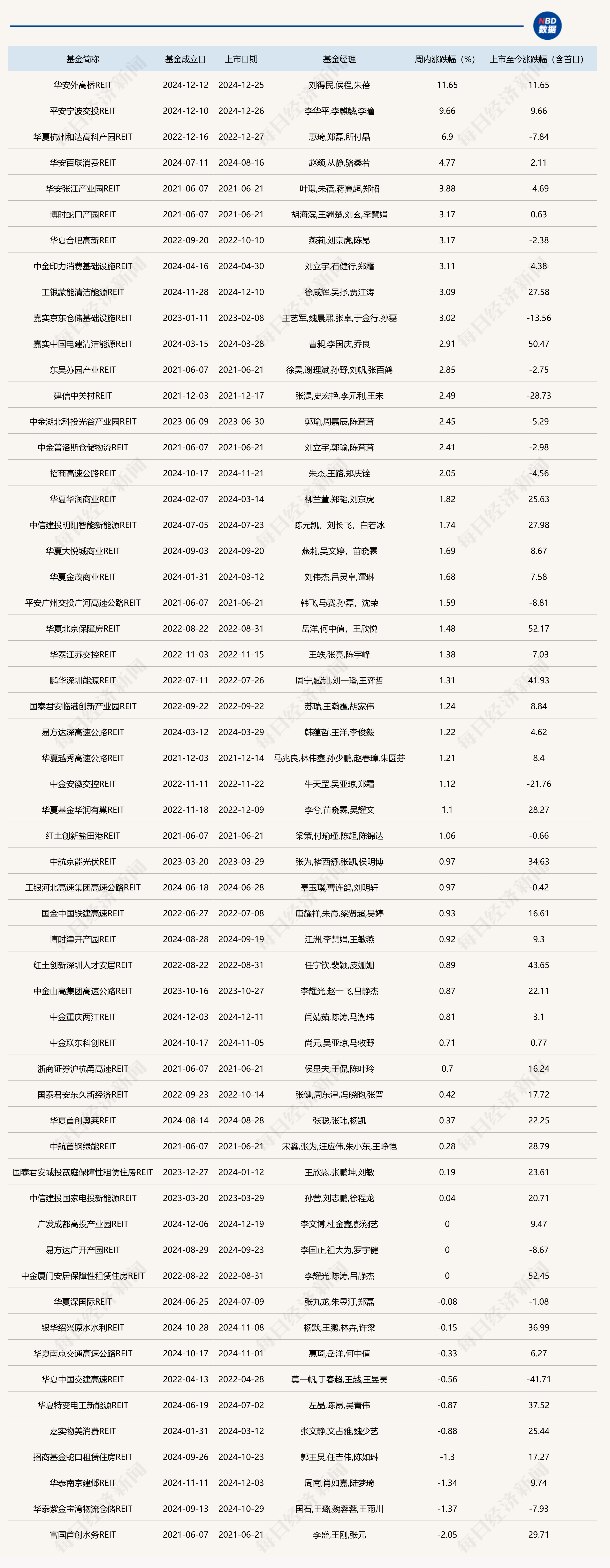 公募REITs二級市場上周小幅上漲，又有產(chǎn)品出現(xiàn)項目退租、降租情況