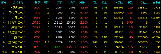 收評|國內(nèi)期貨主力合約漲跌不一 LPG、燒堿漲超4%
