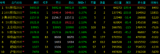 收評|國內(nèi)期貨主力合約漲跌不一 LPG、燒堿漲超4%