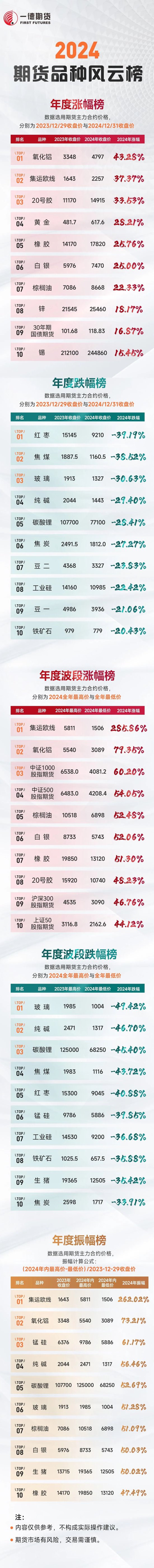 【2024年期貨之勢】榜單新鮮出爐！究竟是哪些品種榜上有名？