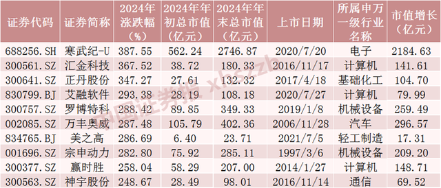 2024年A股成績(jī)單出爐，最牛股票漲逾380%！