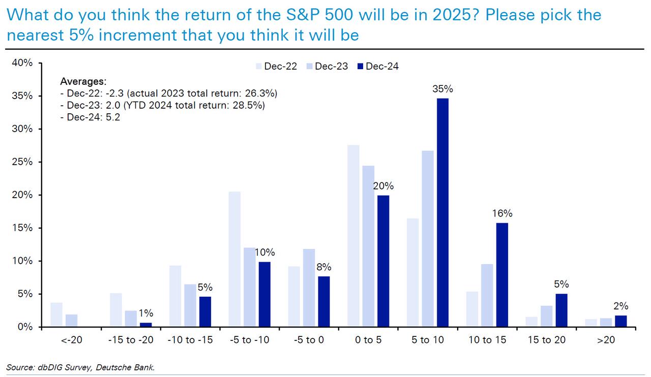 德銀年度調(diào)查：2025年，金融市場最大的風(fēng)險(xiǎn)是什么？