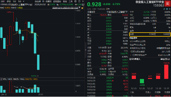 逢跌搶籌！創(chuàng)業(yè)板人工智能ETF華寶（159363）收跌3.73%，資金凈申購(gòu)5800萬份！算力硬件概念股局部活躍