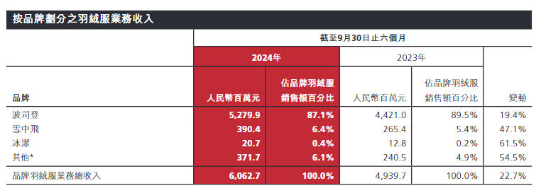 700元羽絨褲僅有3克絨，高價(jià)波司登“刺痛”消費(fèi)者