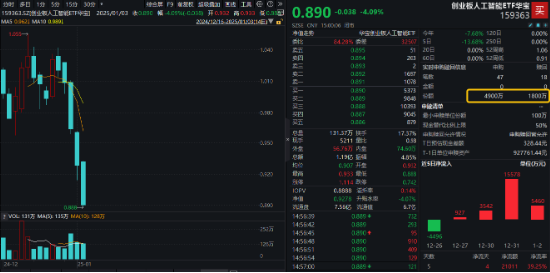創(chuàng)業(yè)板人工智能近5日累計下跌14%，“抄底”資金涌入！機構(gòu)：CES 2025開幕在即，把握AI投資機會