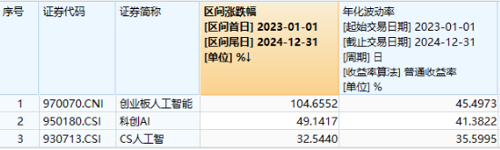 創(chuàng)業(yè)板人工智能近5日累計下跌14%，“抄底”資金涌入！機構(gòu)：CES 2025開幕在即，把握AI投資機會