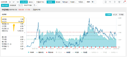 有色蓄勢高飛！有色龍頭ETF（159876）盤中逆市漲超3%！銅、金、鋁攜手上攻，北方銅業(yè)漲停封板