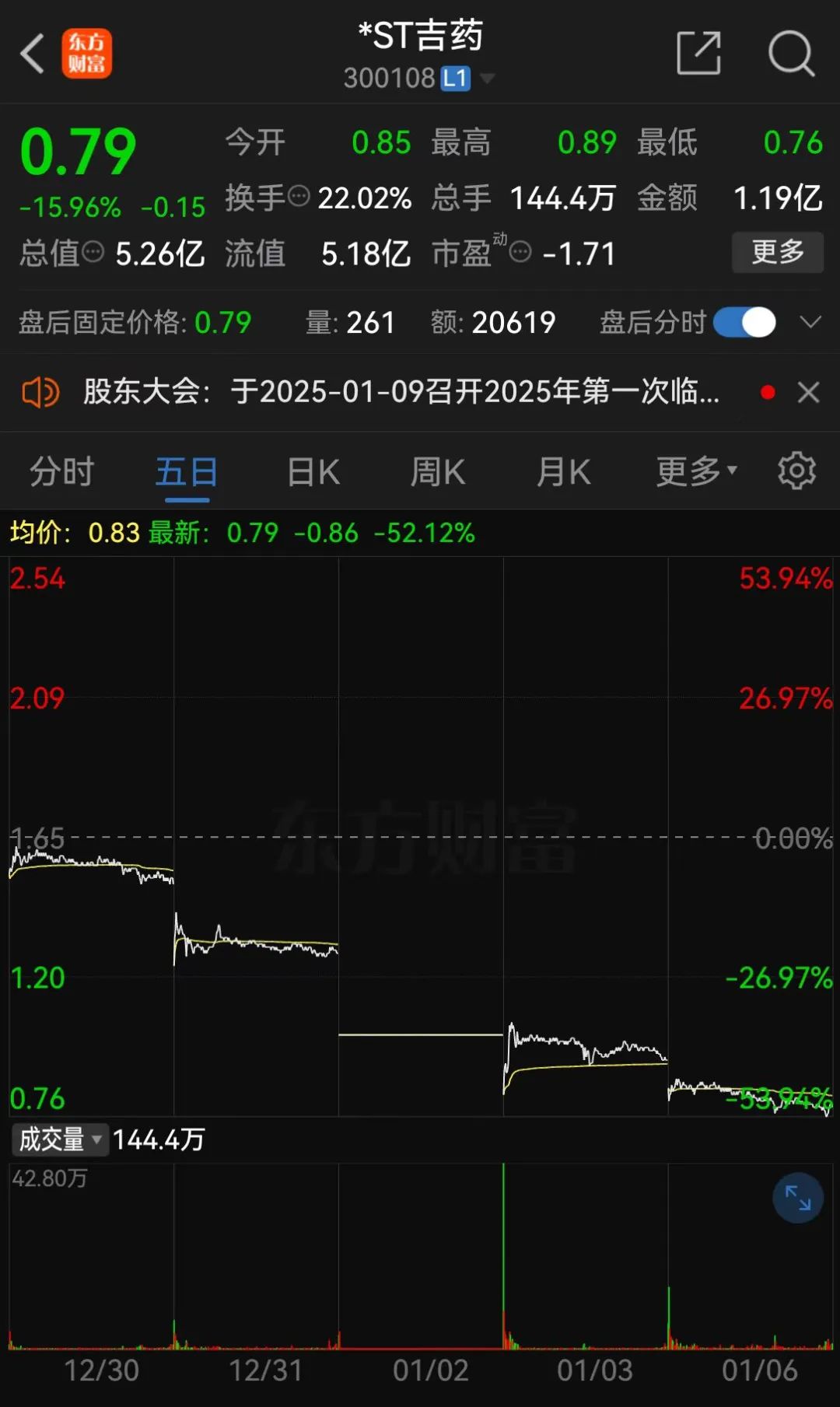 *ST嘉寓提示存在“面值退”風(fēng)險，收盤價首次低于1元/股