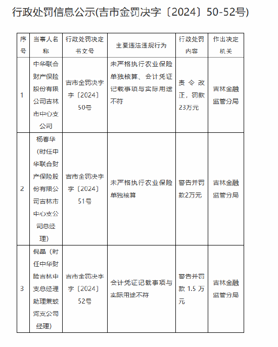 中華財險吉林市中心支公司被罰23萬元：未嚴格執(zhí)行農(nóng)業(yè)保險單獨核算、會計憑證記載事項與實際用途不符