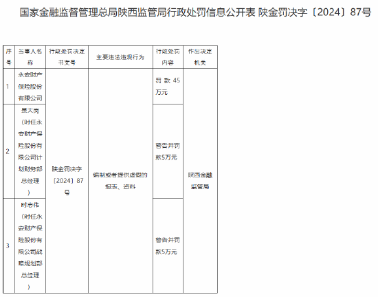 永安財(cái)險(xiǎn)被罰45萬元：編制或者提供虛假的報(bào)表、資料