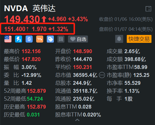 重磅推出多款新品，英偉達盤前漲1.3%，開盤或挑戰(zhàn)歷史新高