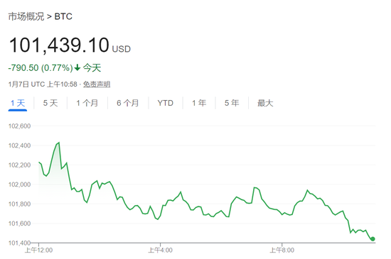 經(jīng)濟數(shù)據(jù)超預期壓低美股，三大指數(shù)齊跌，英偉達新高后快速跳水、一度跌近3.2%