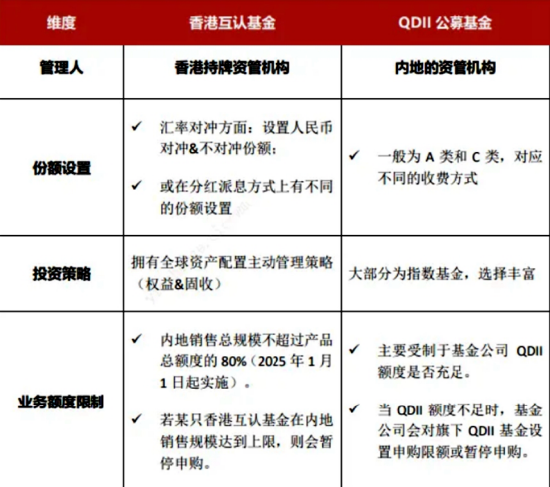 互認基金銷售火爆！哪些基金值得買？與QDII有何區(qū)別？有哪些優(yōu)勢劣勢？一文看懂?。ǜ绞畣柺?、關注名單）