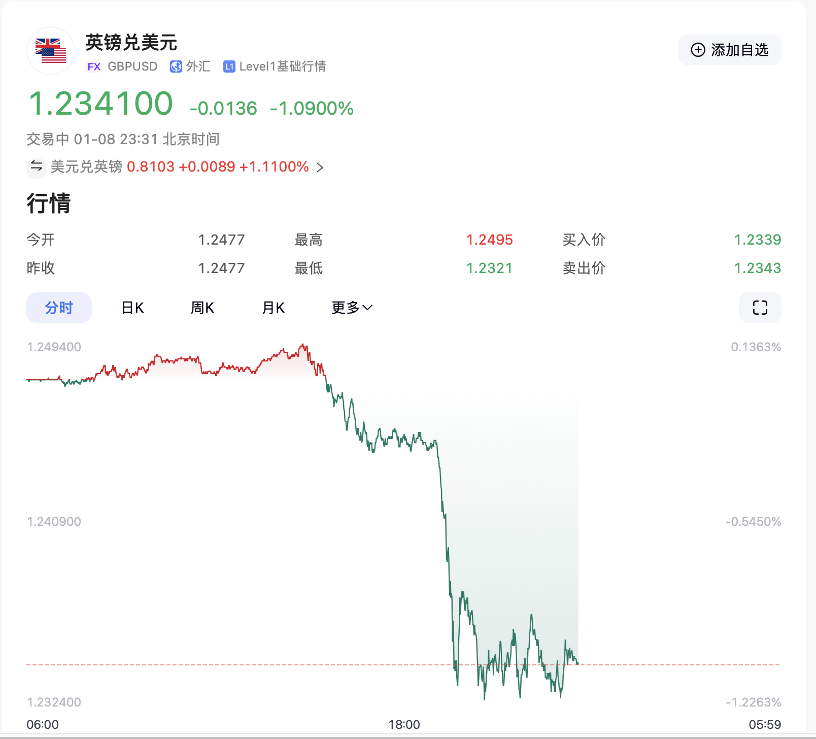 特朗普要出大招？美元突然拉升！