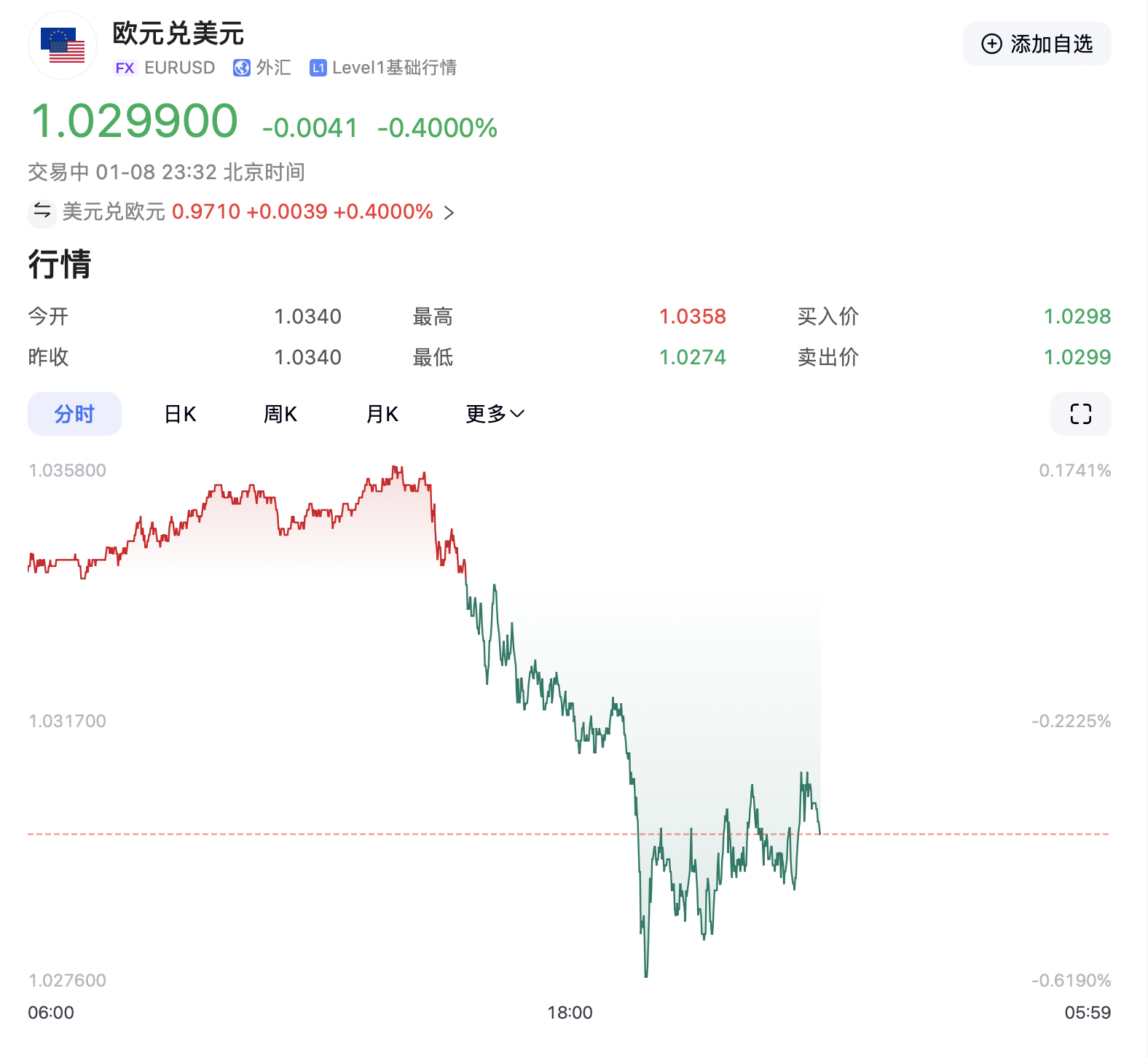 特朗普要出大招？美元突然拉升！