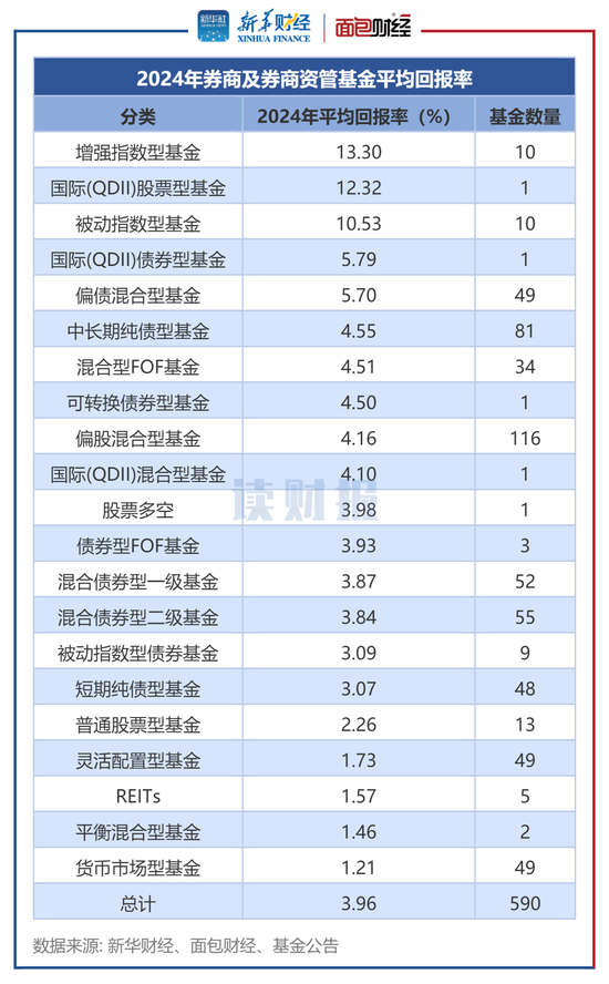 券商資管產(chǎn)品透視：2024年平均回報(bào)3.96% 中泰資管、東證資管旗下產(chǎn)品收益居前