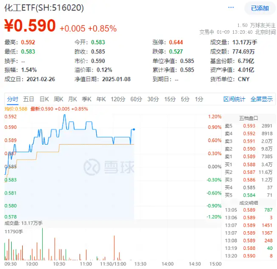 多股漲超5%！化工板塊震蕩上攻，化工ETF（516020）盤中上探1.2%！機構(gòu)：或可把握化工結(jié)構(gòu)性投資機會