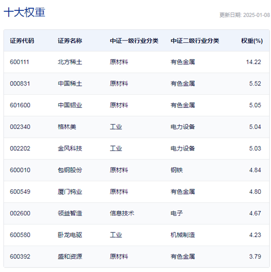 行業(yè)ETF風向標丨題材多點開花，4只稀土ETF半日漲幅超1%