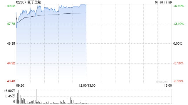 巨子生物現(xiàn)漲逾6% 大摩認(rèn)為公司業(yè)務(wù)仍處于強勁的擴張周期