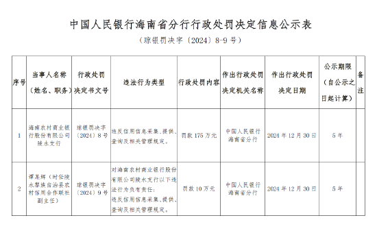 海南農村商業(yè)銀行陵水支行被罰175萬元：因違反信用信息采集、提供、查詢及相關管理規(guī)定