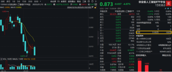 創(chuàng)業(yè)板人工智能指數(shù)連跌三周，機(jī)構(gòu)：回調(diào)低點或可積極布局！