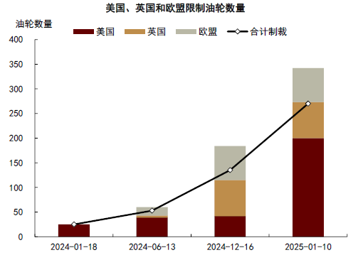 中金大宗商品 | 石油：對俄制裁加碼，供應溢價回歸