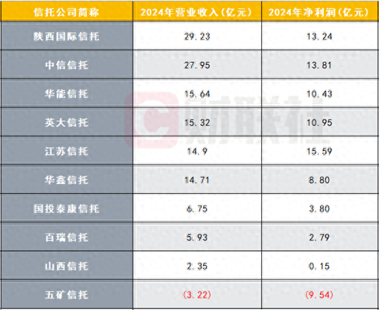 10家信托公司財報數(shù)據(jù)陸續(xù)出爐，業(yè)績分化明顯，逆境突圍尚待時日
