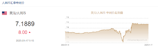 人民幣兌美元中間價(jià)報(bào)7.1889，下調(diào)8點(diǎn)