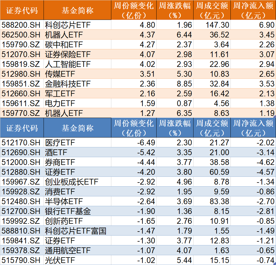 主力坐不住了！超百億資金借道ETF追漲進(jìn)場，這兩只主題ETF正被瘋搶，份額創(chuàng)歷史新高